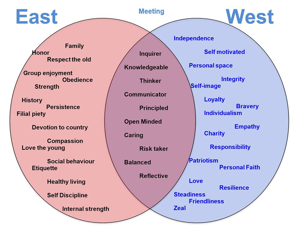East Meet West